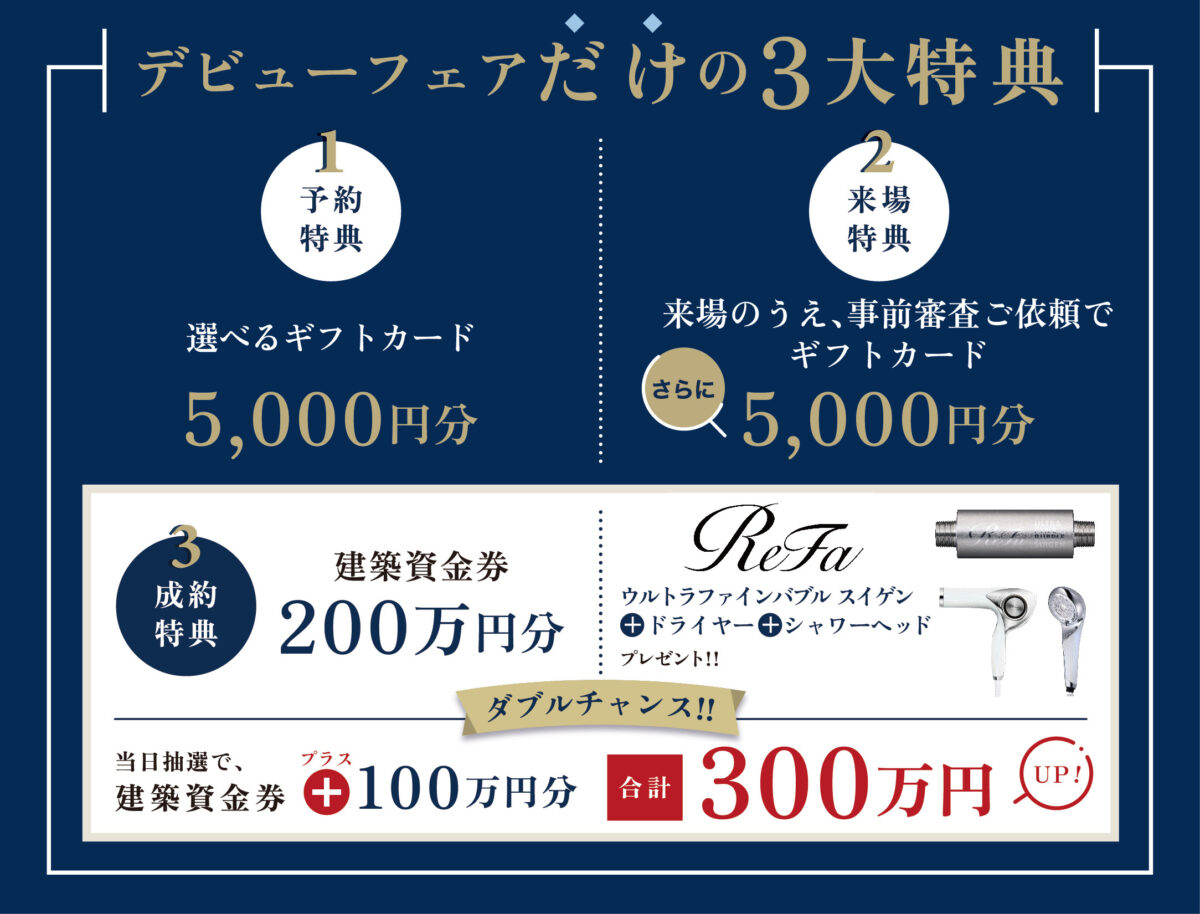 デビューフェアだけの3大特典
1.選べるギフト5,000円分
2.来場のうえ、事前審査ご依頼でさらにギフトカード5,000円分
3.成約特典　建築資金券200万円分＋ウルトラファインバブルスイゲン＋ドライヤー＋シャワーヘッドプレゼント！
ダブルチャンス；当日抽選で建築資金券＋100万円合計300万円