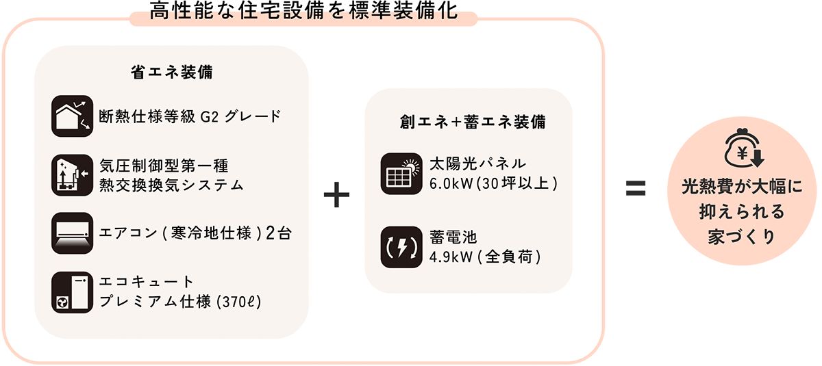 新たに高性能な住宅設備を標準装備化 省エネ設備4種類と創エネと蓄エネ設備で光熱費が抑えられる家づくり