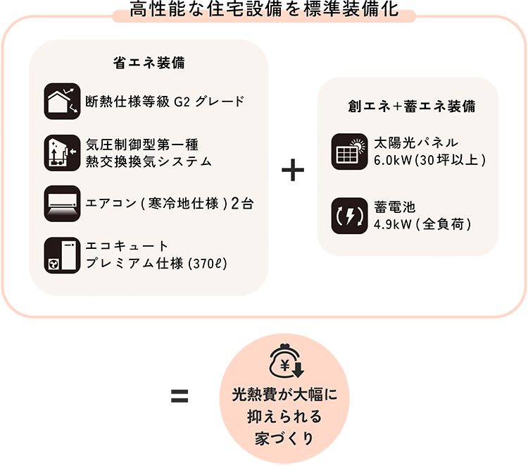 新たに高性能な住宅設備を標準装備化 省エネ設備4種類と創エネと蓄エネ設備で光熱費が抑えられる家づくり