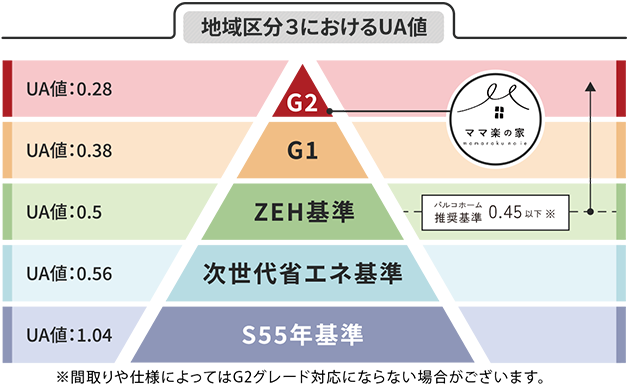 地域区分3におけるUA値ピラミッド図 ママ楽の家はG1相当