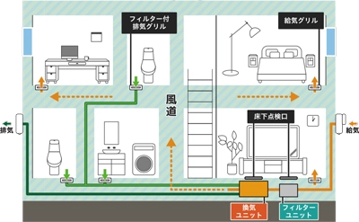 各部屋への外気の給気と排気のイメージ図