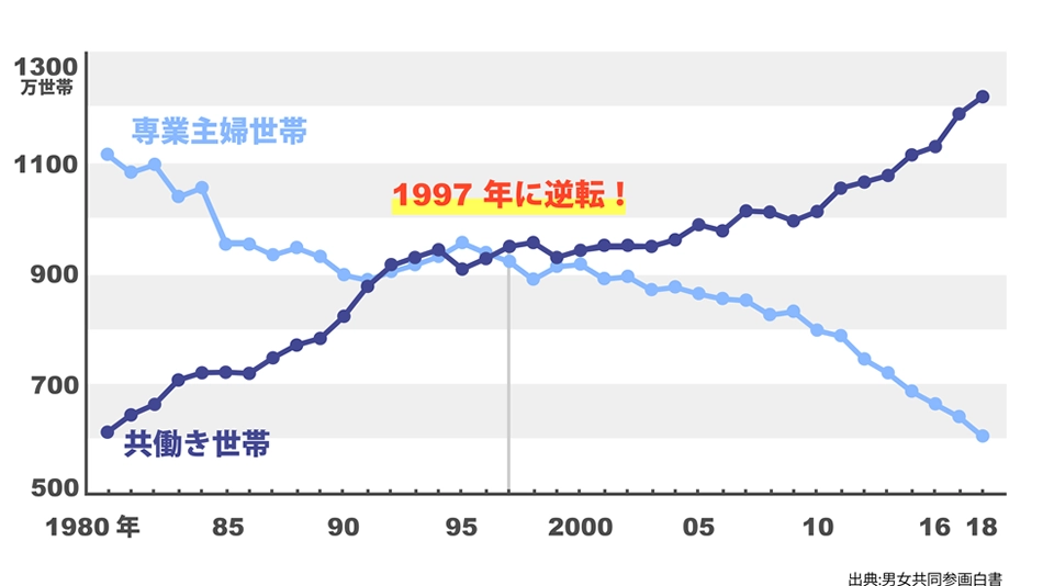 専業主婦世帯と共働き世帯が1997年に逆転した折れ線グラフ