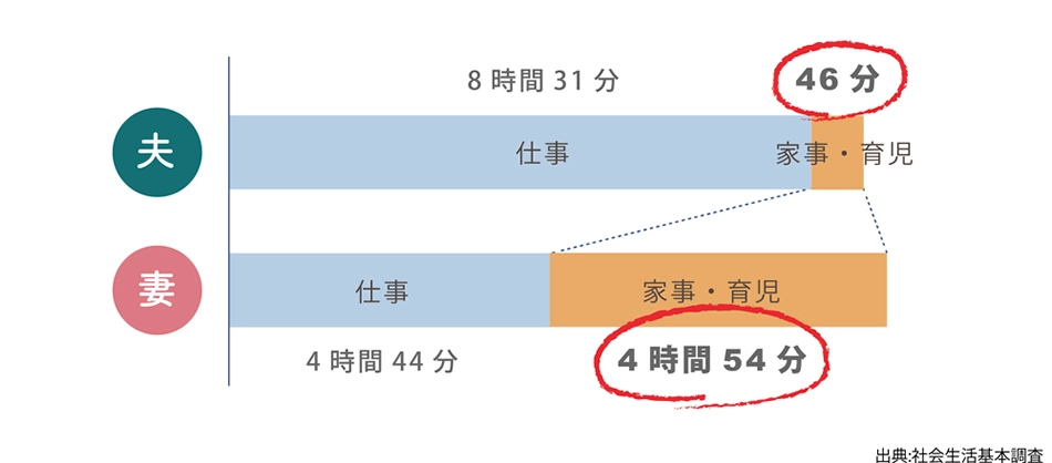 共働き世帯夫婦の家事育児の平均時間の差のグラフ。夫は46分、妻は4時間54分。