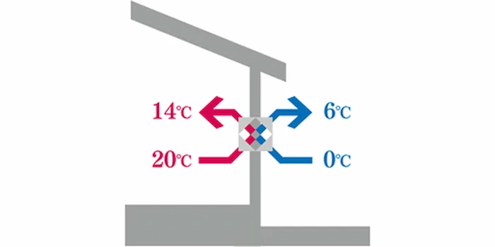 暖房で暖められた室内の空気を捨てる時に、冷たい外気と熱だけ交感して暖めて室内に給気する仕組み