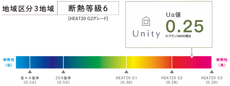 最高レベルの断熱性能値