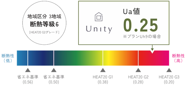 最高レベルの断熱性能値