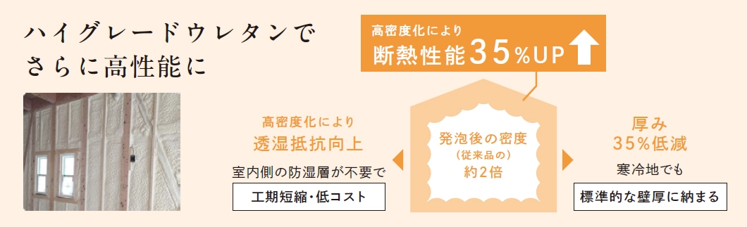 ハイグレードウレタンでさらに高性能に