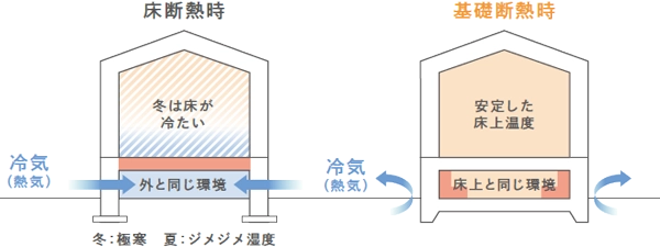 底冷えを防ぐ基礎断熱