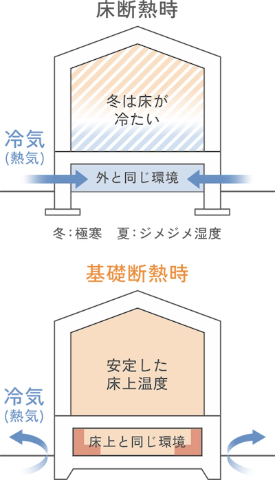 底冷えを防ぐ基礎断熱