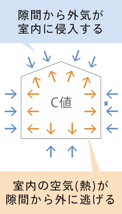 気密性の高さ