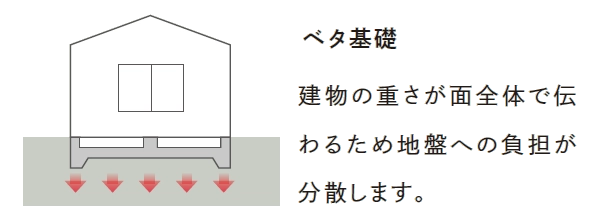 ベタ基礎