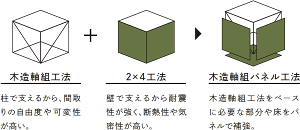 木造軸組パネル工法