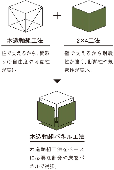 木造軸組パネル工法