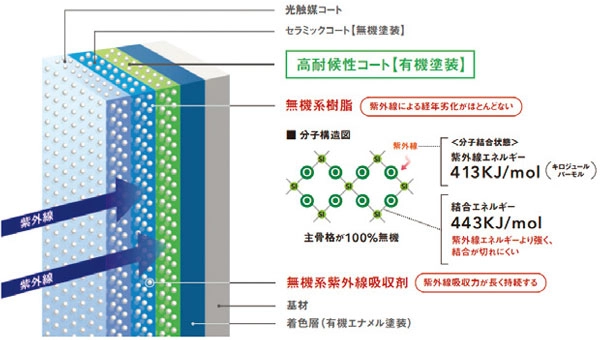 高性能・高耐久の外壁