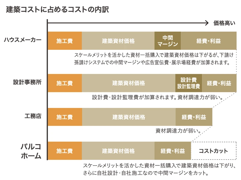 3県の施工実績がコストを抑えた高品質な家づくりを可能に。