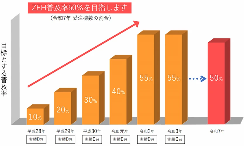 ZEH普及率50％を目指します